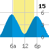 Berrys Creek tide chart for Saturday, November 15, 2025