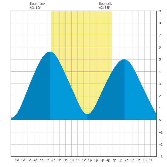 Berrys Creek tide chart for Sunday, November 16, 2025