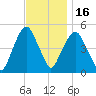 Berrys Creek tide chart for Sunday, November 16, 2025