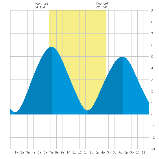 Berrys Creek tide chart for Monday, November 17, 2025