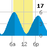 Berrys Creek tide chart for Monday, November 17, 2025