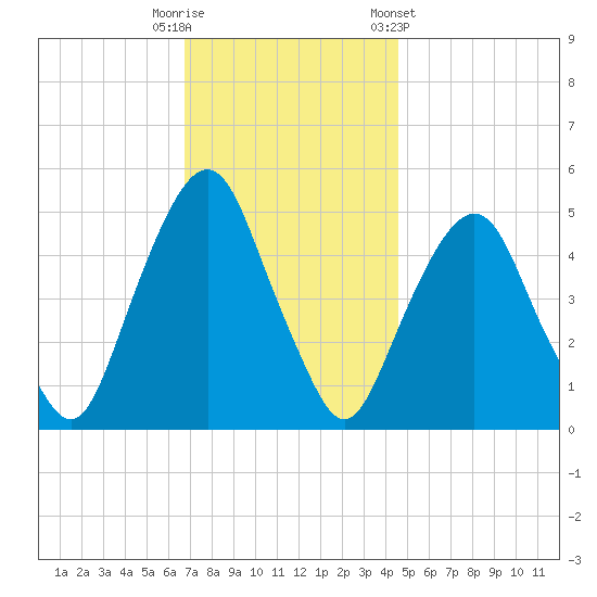 Berrys Creek tide chart for Tuesday, November 18, 2025