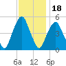 Berrys Creek tide chart for Tuesday, November 18, 2025