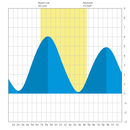 Berrys Creek tide chart for Wednesday, November 19, 2025
