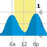 Berrys Creek tide chart for Saturday, November 1, 2025