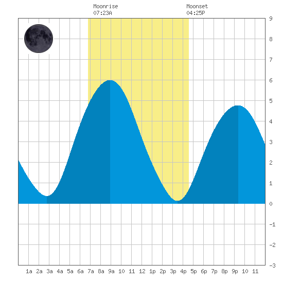 Berrys Creek tide chart for Thursday, November 20, 2025