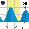 Berrys Creek tide chart for Thursday, November 20, 2025