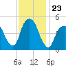 Berrys Creek tide chart for Sunday, November 23, 2025