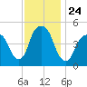 Berrys Creek tide chart for Monday, November 24, 2025