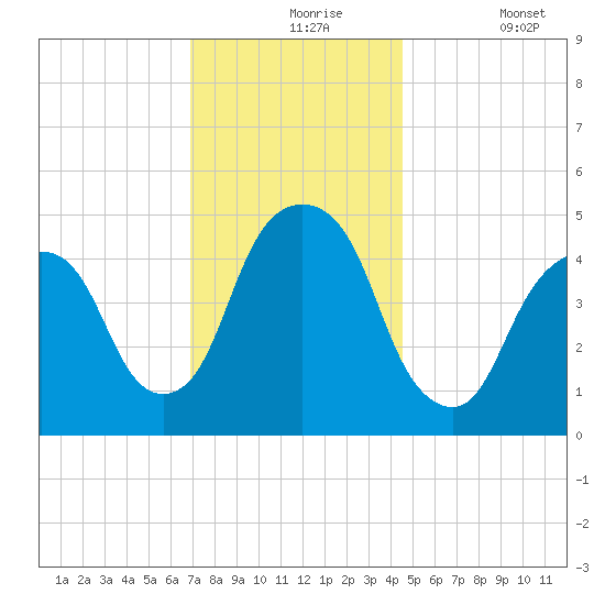 Berrys Creek tide chart for Tuesday, November 25, 2025