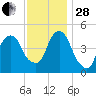 Berrys Creek tide chart for Friday, November 28, 2025