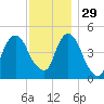 Berrys Creek tide chart for Saturday, November 29, 2025
