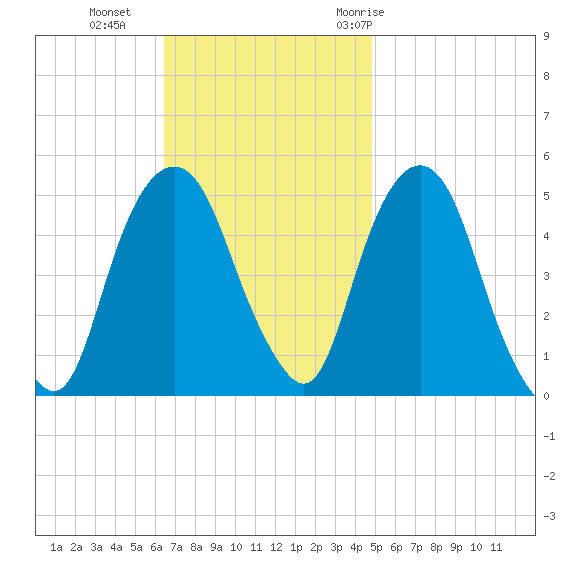 Berrys Creek tide chart for Sunday, November 2, 2025