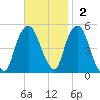Berrys Creek tide chart for Sunday, November 2, 2025