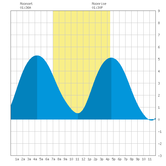 Berrys Creek tide chart for Sunday, November 30, 2025
