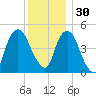 Berrys Creek tide chart for Sunday, November 30, 2025