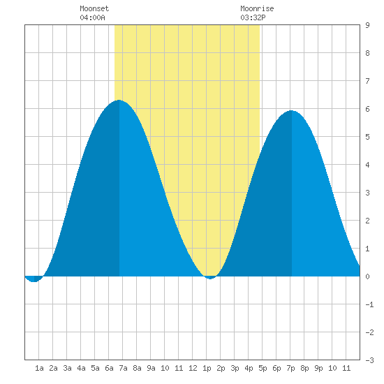 Berrys Creek tide chart for Monday, November 3, 2025