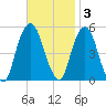 Berrys Creek tide chart for Monday, November 3, 2025