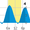 Berrys Creek tide chart for Tuesday, November 4, 2025
