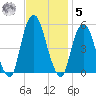 Berrys Creek tide chart for Wednesday, November 5, 2025