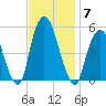 Berrys Creek tide chart for Friday, November 7, 2025
