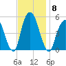 Berrys Creek tide chart for Saturday, November 8, 2025