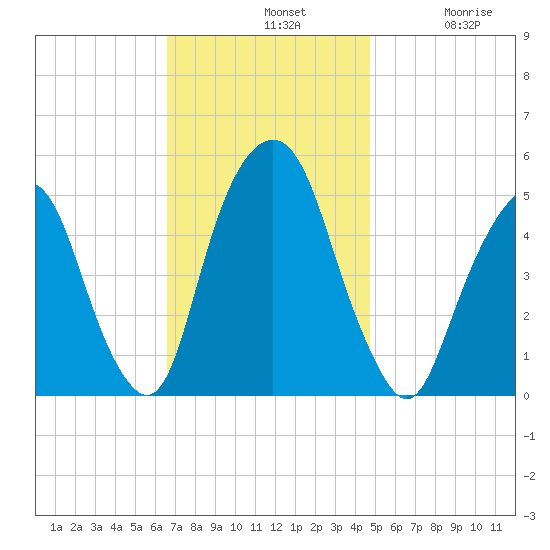 Berrys Creek tide chart for Sunday, November 9, 2025