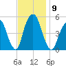 Berrys Creek tide chart for Sunday, November 9, 2025