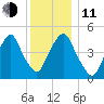 Berrys Creek tide chart for Thursday, December 11, 2025