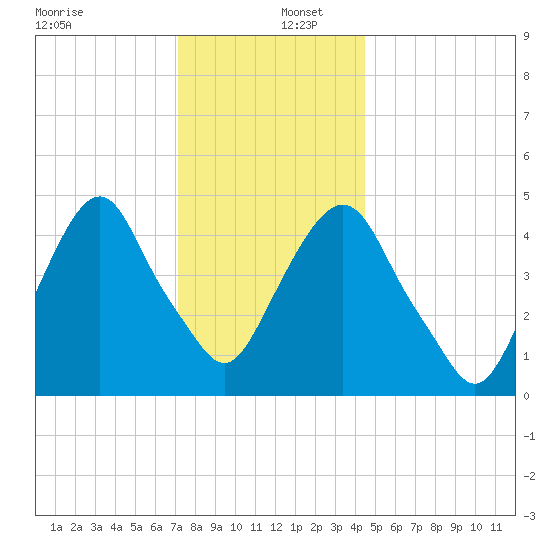 Berrys Creek tide chart for Friday, December 12, 2025