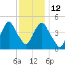 Berrys Creek tide chart for Friday, December 12, 2025
