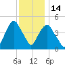 Berrys Creek tide chart for Sunday, December 14, 2025