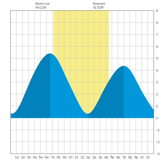 Berrys Creek tide chart for Tuesday, December 16, 2025