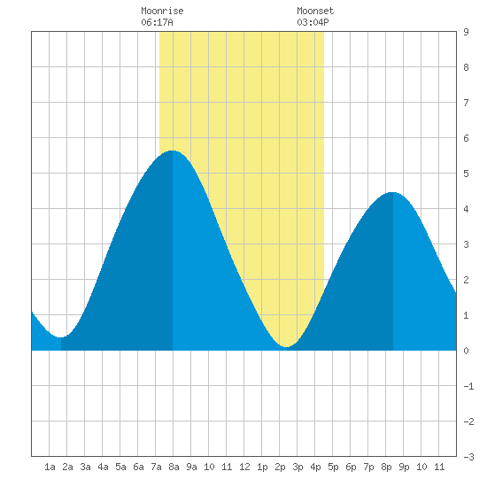 Berrys Creek tide chart for Thursday, December 18, 2025