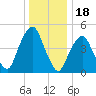 Berrys Creek tide chart for Thursday, December 18, 2025