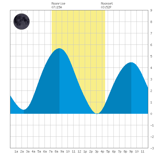 Berrys Creek tide chart for Friday, December 19, 2025
