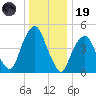 Berrys Creek tide chart for Friday, December 19, 2025