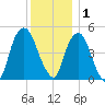 Berrys Creek tide chart for Monday, December 1, 2025