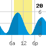 Berrys Creek tide chart for Saturday, December 20, 2025