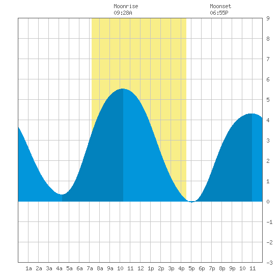 Berrys Creek tide chart for Monday, December 22, 2025