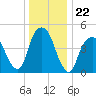 Berrys Creek tide chart for Monday, December 22, 2025