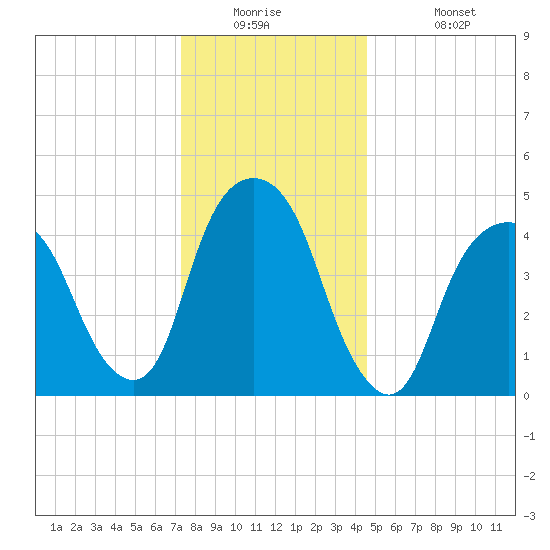 Berrys Creek tide chart for Tuesday, December 23, 2025