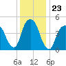 Berrys Creek tide chart for Tuesday, December 23, 2025