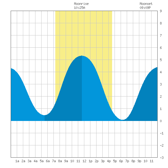 Berrys Creek tide chart for Wednesday, December 24, 2025