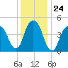 Berrys Creek tide chart for Wednesday, December 24, 2025