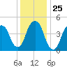 Berrys Creek tide chart for Thursday, December 25, 2025