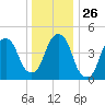 Berrys Creek tide chart for Friday, December 26, 2025
