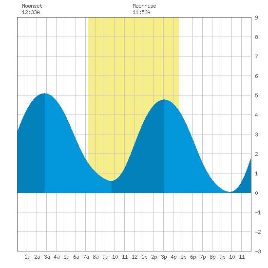 Berrys Creek tide chart for Sunday, December 28, 2025