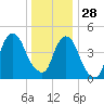 Berrys Creek tide chart for Sunday, December 28, 2025