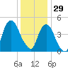 Berrys Creek tide chart for Monday, December 29, 2025